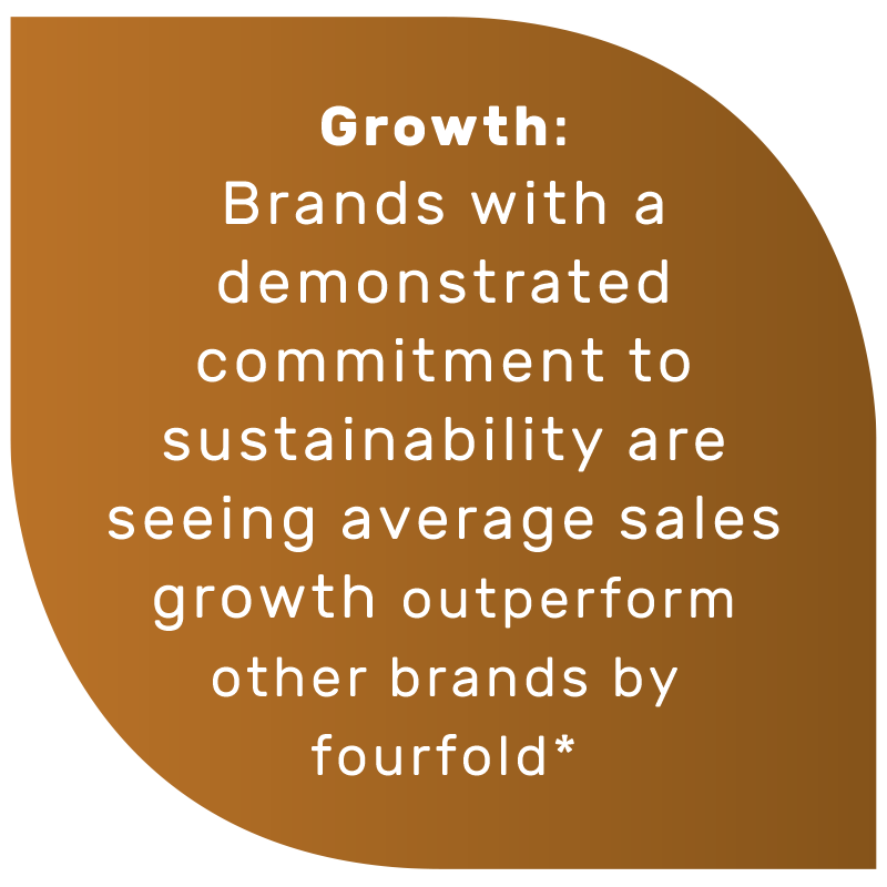 Growth: Brands with a demonstrated commitment to sustainability are seeing average sales growth outperform other brands by fourfold*