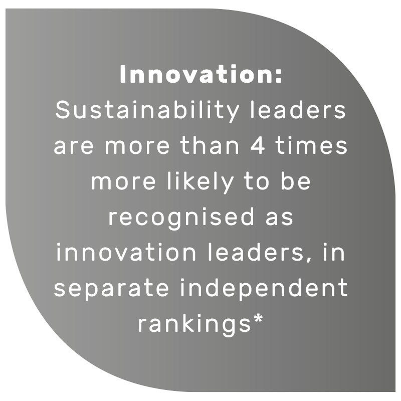 Innovation: Sustainability leaders are more than 4 times more likely to be recognised as innovation leaders, in separate independent rankings*